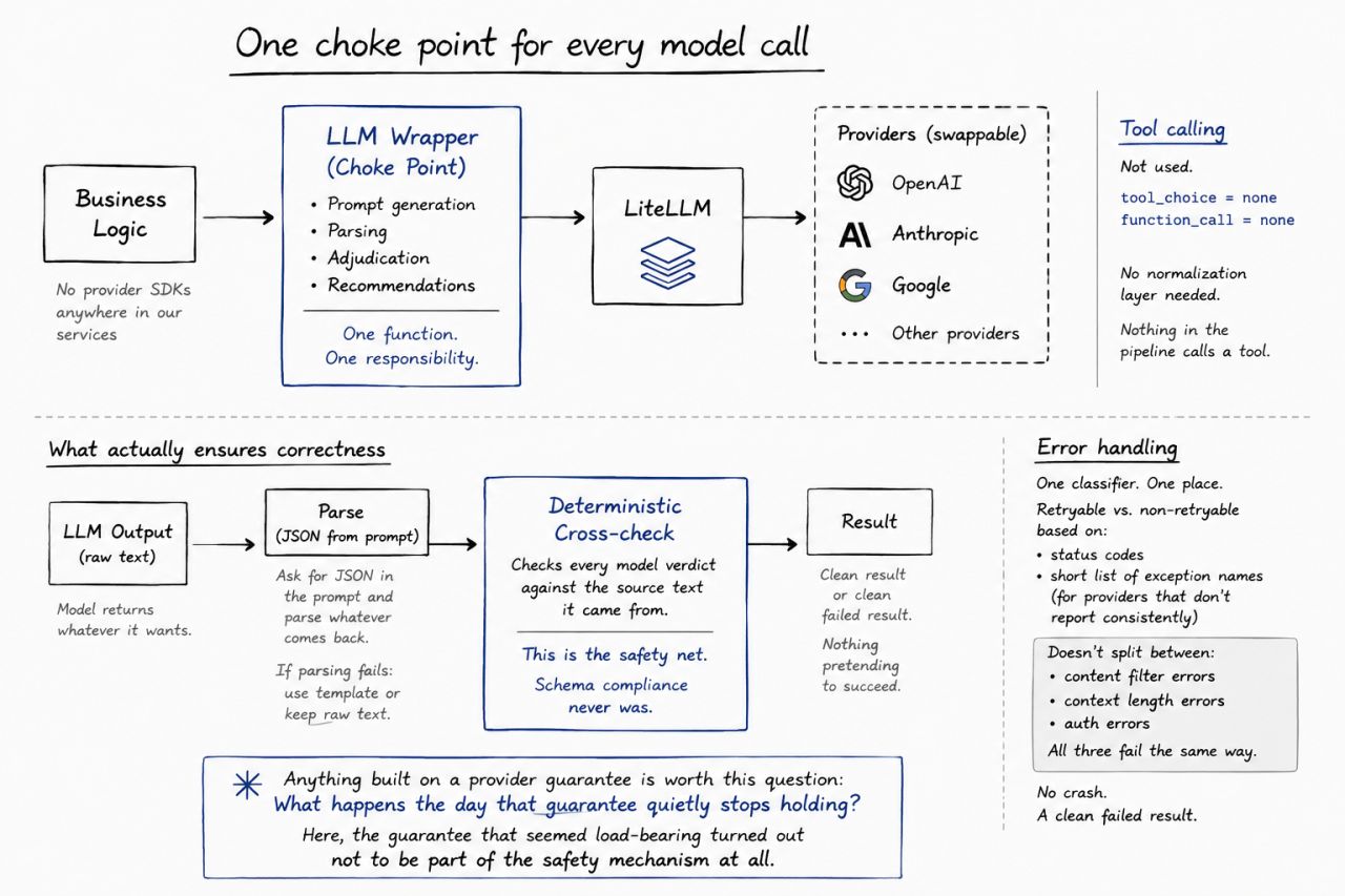 Diagram of a single LLM wrapper acting as a choke point between business logic and swappable providers via LiteLLM, plus a second flow where raw model output is parsed and then verified by a deterministic cross-check against the source text.